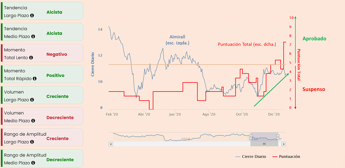 Indicadores tecnicos sobre Almirall